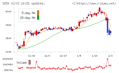 ネクソンチャート