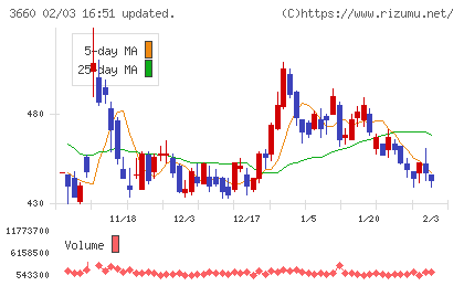 アイスタイルチャート