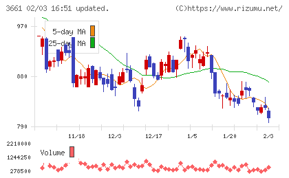 エムアップホールディングスチャート