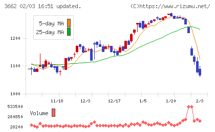 エイチームホールディングスチャート