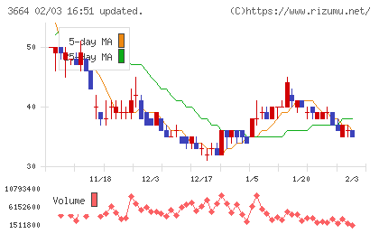 モブキャストホールディングスチャート