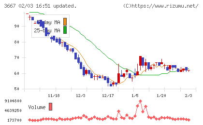 ｅｎｉｓｈチャート