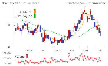 コロプラチャート
