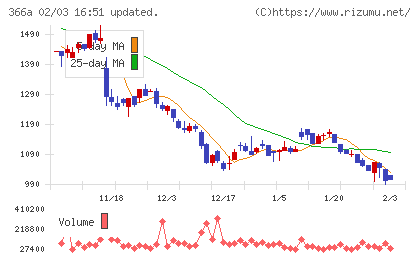 ウェルネス・コミュニケーションズチャート
