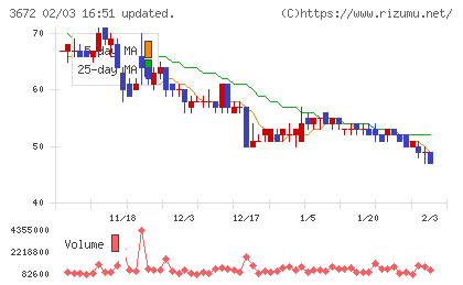 オルトプラスチャート