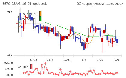 デジタルハーツホールディングスチャート