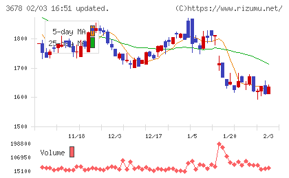 メディアドゥチャート