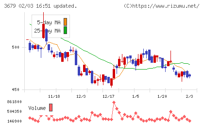 じげんチャート