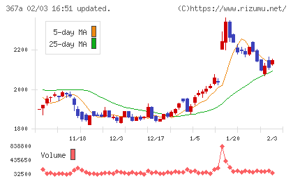 プリモグローバルホールディングスチャート