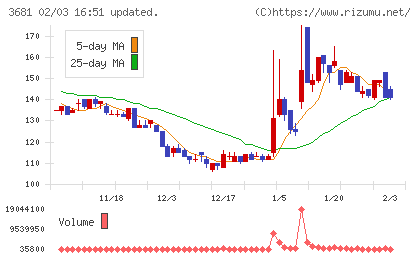 ブイキューブチャート