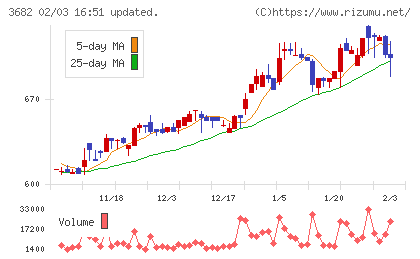 エンカレッジ・テクノロジチャート
