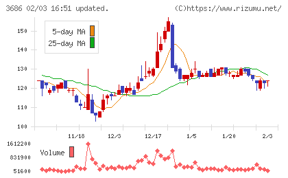 ディー・エル・イーチャート