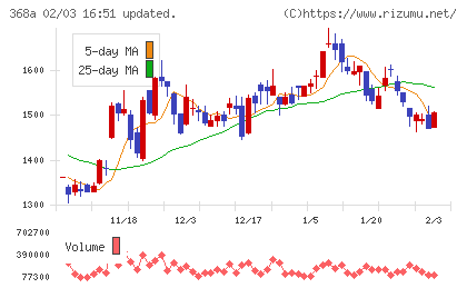 北里コーポレーションチャート