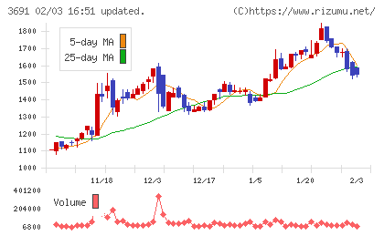 デジタルプラスチャート