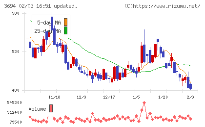 オプティムチャート