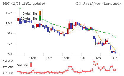 ＳＨＩＦＴチャート