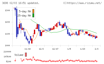 ＣＲＩ・ミドルウェアチャート