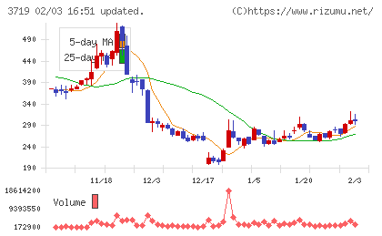 ＡＩストームチャート