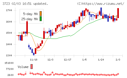 日本ファルコムチャート