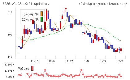フォーシーズＨＤチャート