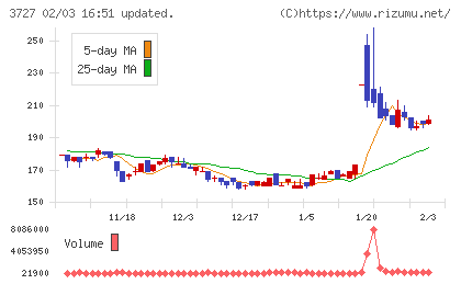 アプリックスチャート