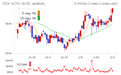 レントチャート