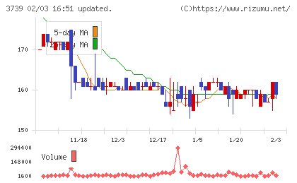 コムシードチャート