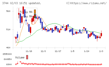 サイオスチャート