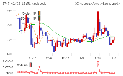 インタートレードチャート