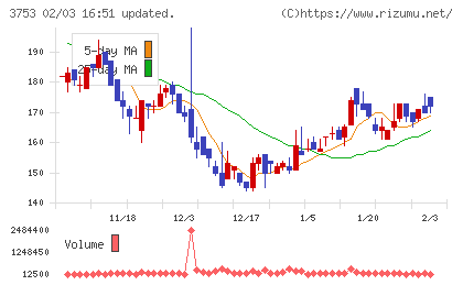フライトソリューションズチャート