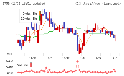 アエリアチャート