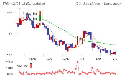 ケイブチャート