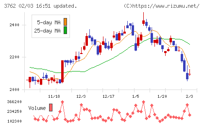 テクマトリックスチャート