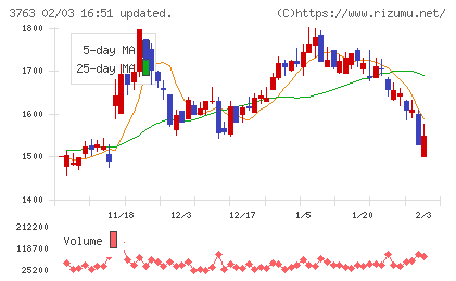 プロシップチャート