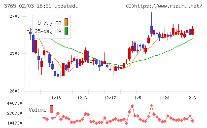 ガンホー・オンライン・エンターテイメントチャート