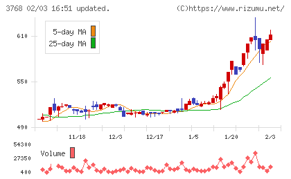 リスクモンスターチャート