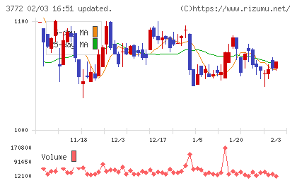 ドリームバイザー・ホールディングスチャート