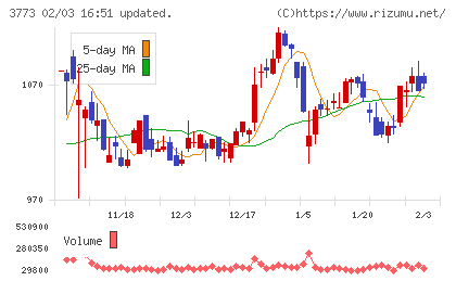 アドバンスト・メディアチャート
