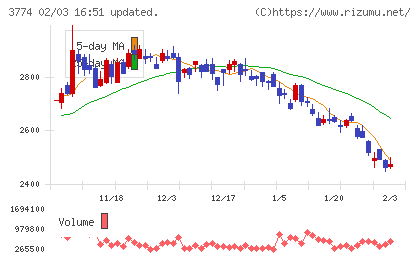 インターネットイニシアティブチャート