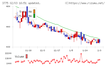 ガイアックスチャート