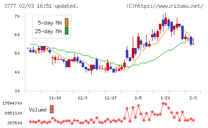 環境フレンドリーホールディングスチャート