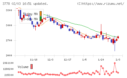 さくらインターネットチャート
