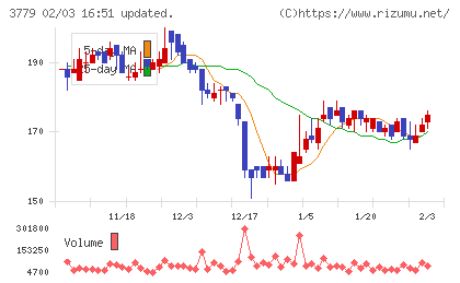 ジェイ・エスコム　ホールディングスチャート