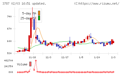 テクノマセマティカルチャート