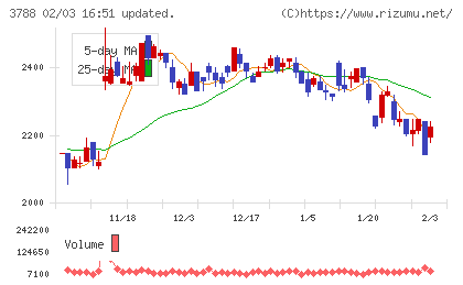 ＧＭＯグローバルサイン・ホールディングスチャート