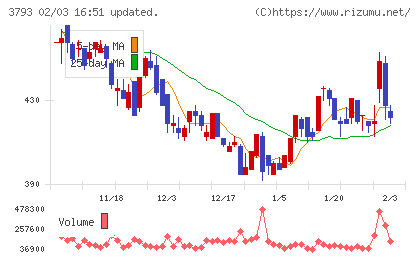 ドリコムチャート