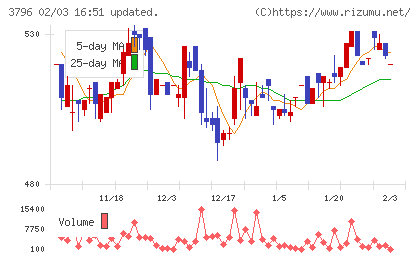 いい生活チャート