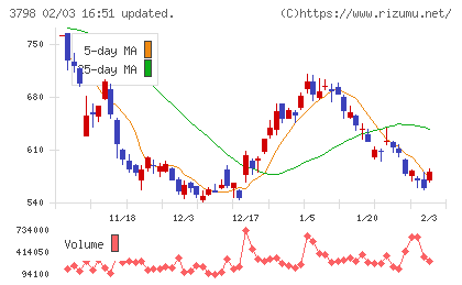 ＵＬＳグループチャート