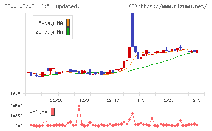 ユニリタチャート