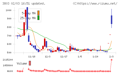 イメージ情報開発チャート